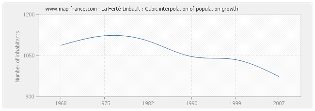 La Ferté-Imbault : Cubic interpolation of population growth